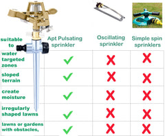 APT sprinkler installed on lawn demonstrating even yard coverage