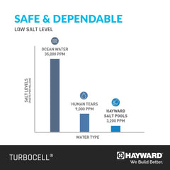 Hayward TurboCell electrode plates close-up showing efficient chlorine production
