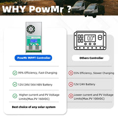 PowMr LCD close-up displaying voltage and charge data for quick checks