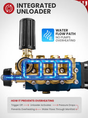 WOJET integrated unloader valve close-up demonstrating cooling protection benefit