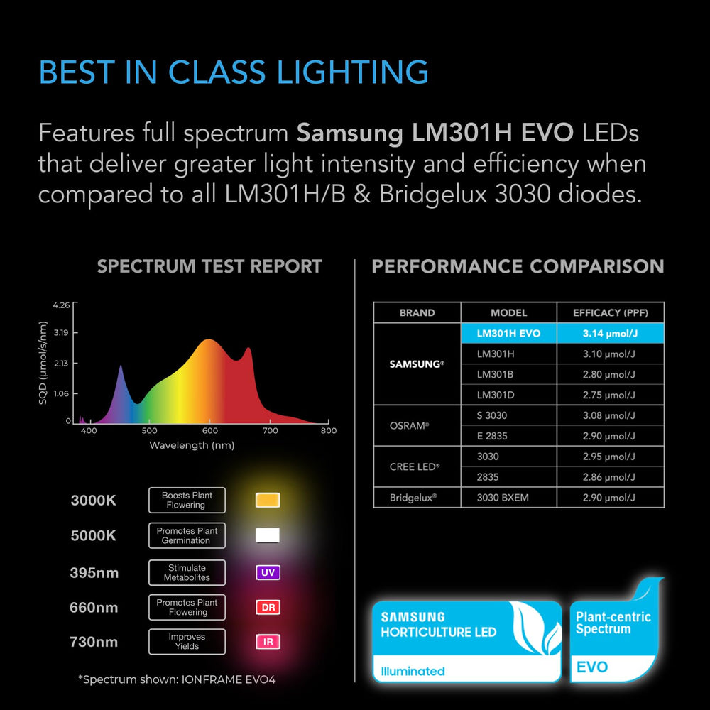 AC Infinity EVO3 close-up of Samsung LM301H EVO diodes showing efficiency