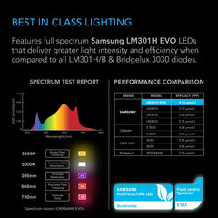 AC Infinity EVO3 close-up of Samsung LM301H EVO diodes showing efficiency