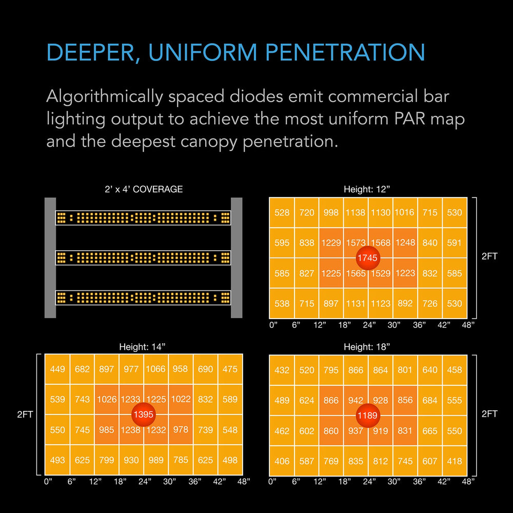 AC Infinity EVO3 coverage diagram illustrating 3x5 veg and 2x4 flower zones