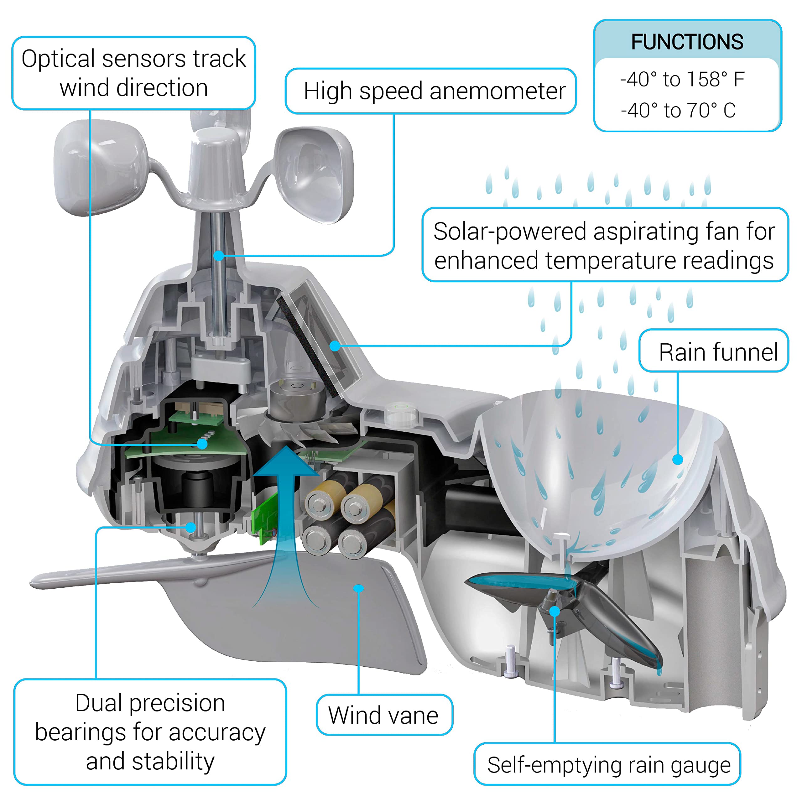 AcuRite Iris outdoor sensor beside AA batteries showing scale and easy battery-powered setup