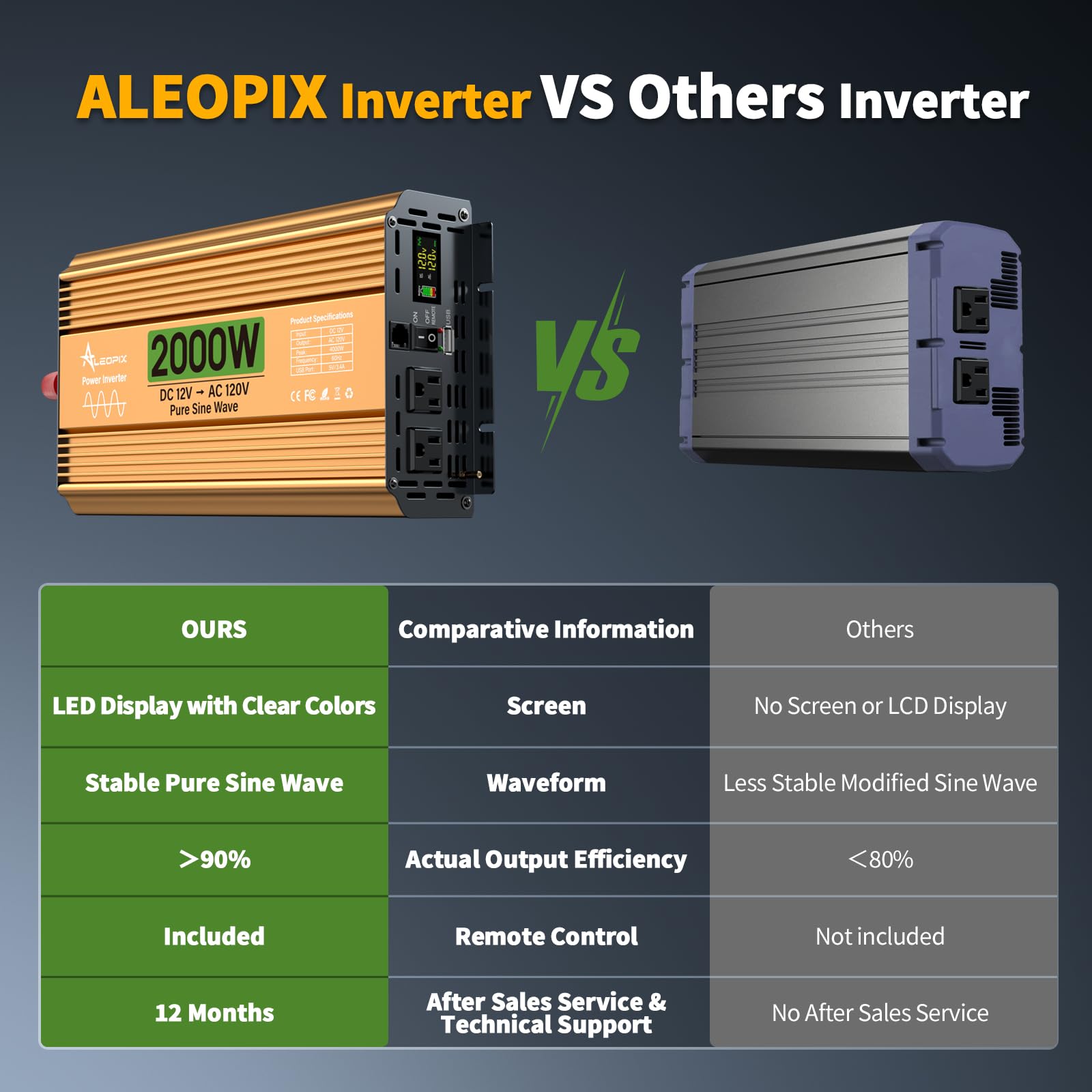 ALEOPIX inverter installed in an RV powering appliances during travel
