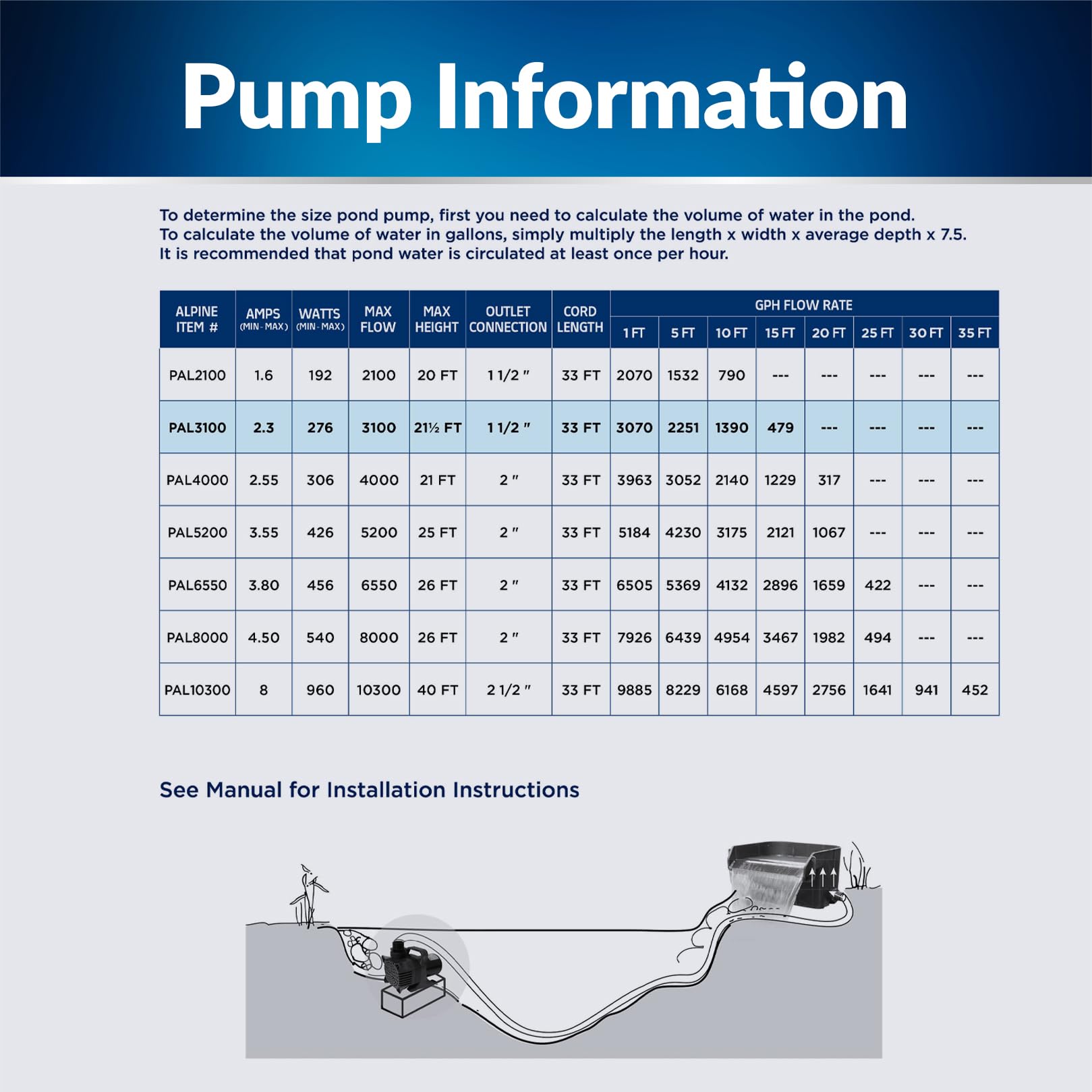 Alpine Corporation PAL3100 waterfall output demo showing 21.5-ft lift capability benefit