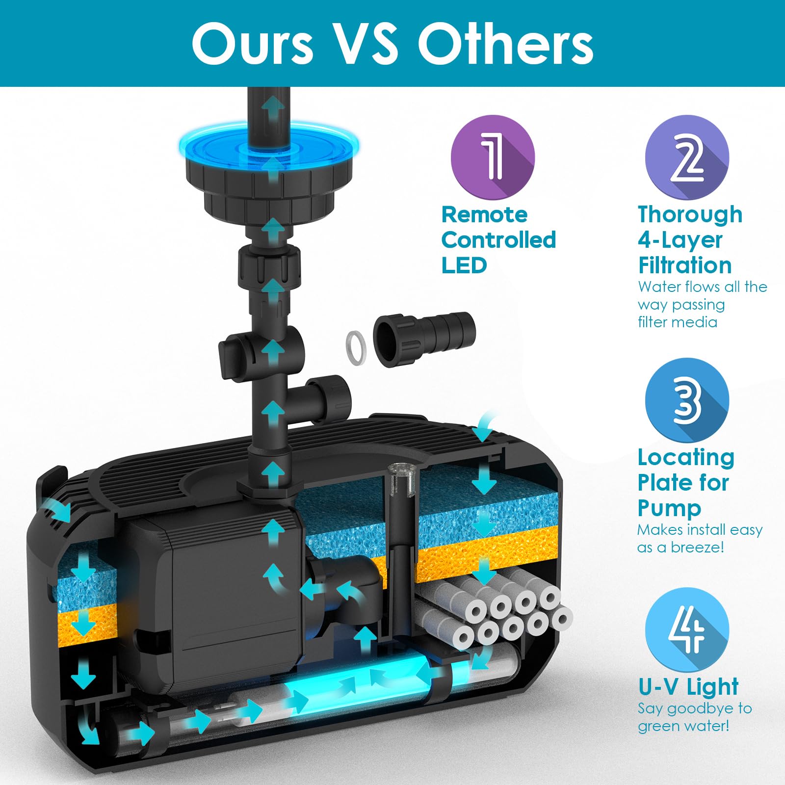AquaMiracle size comparison with gallon markers illustrating suitability for 200–500 gallon ponds