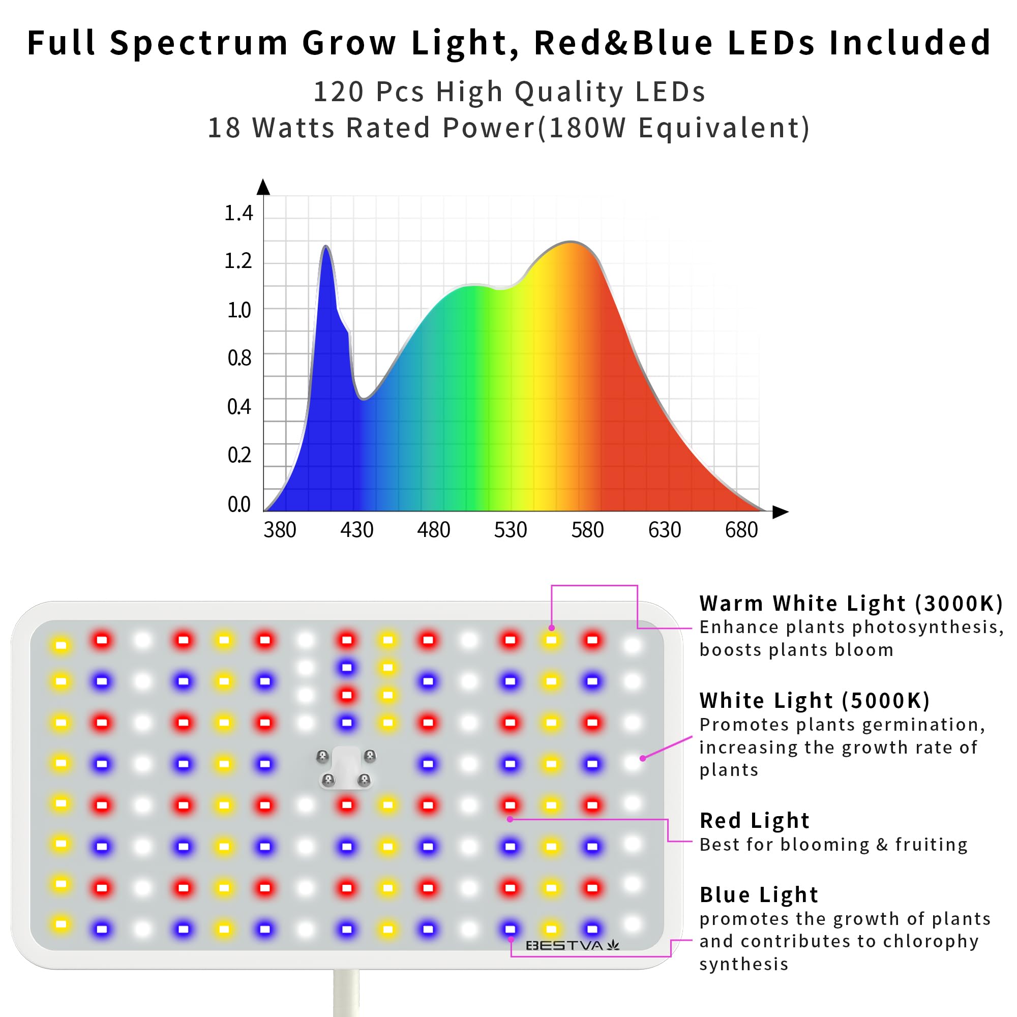 BESTVA LED panel close-up revealing mixed red blue white diodes, accurate spectrum benefit