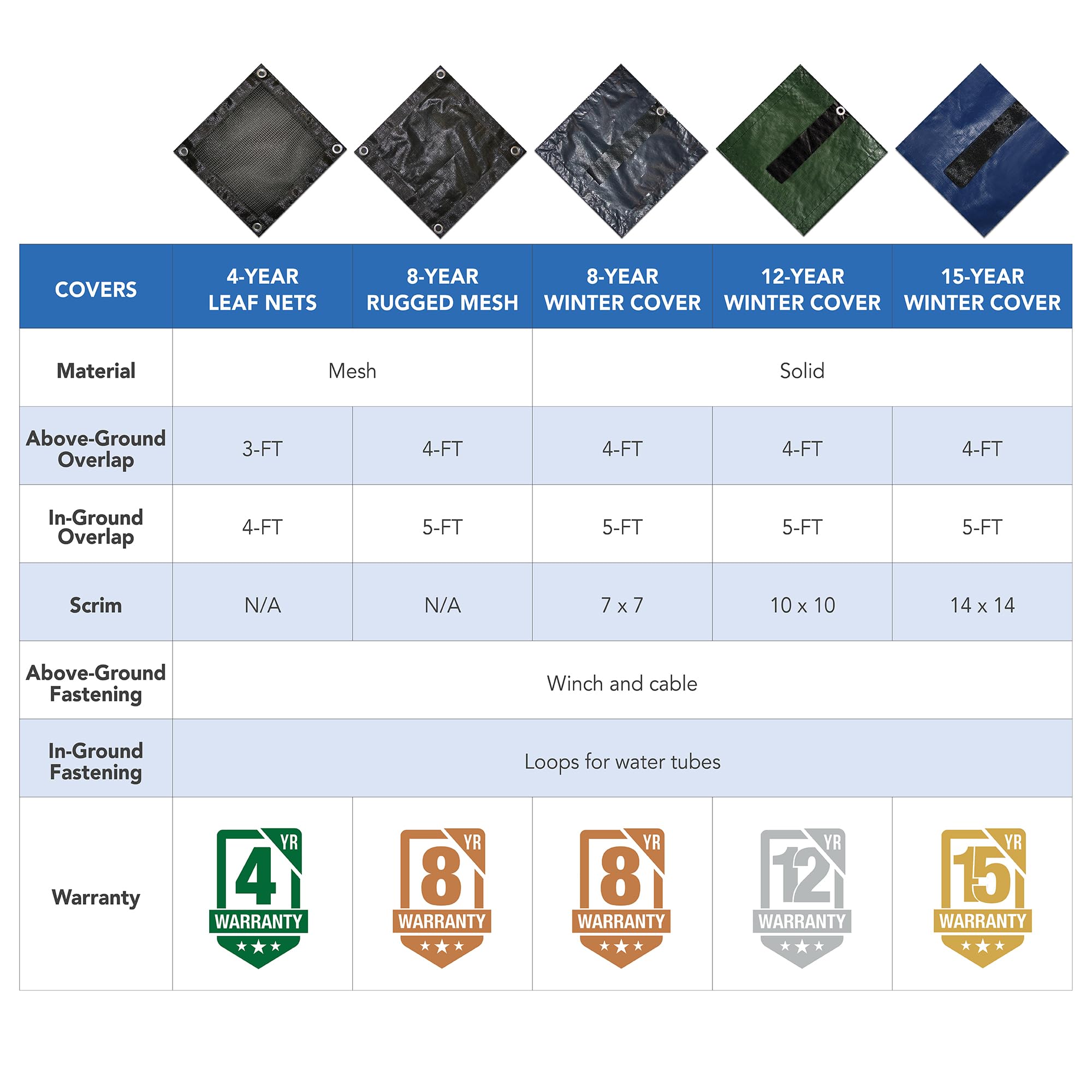 Blue Wave reinforced corner grommet closeup illustrating durability and secure anchoring