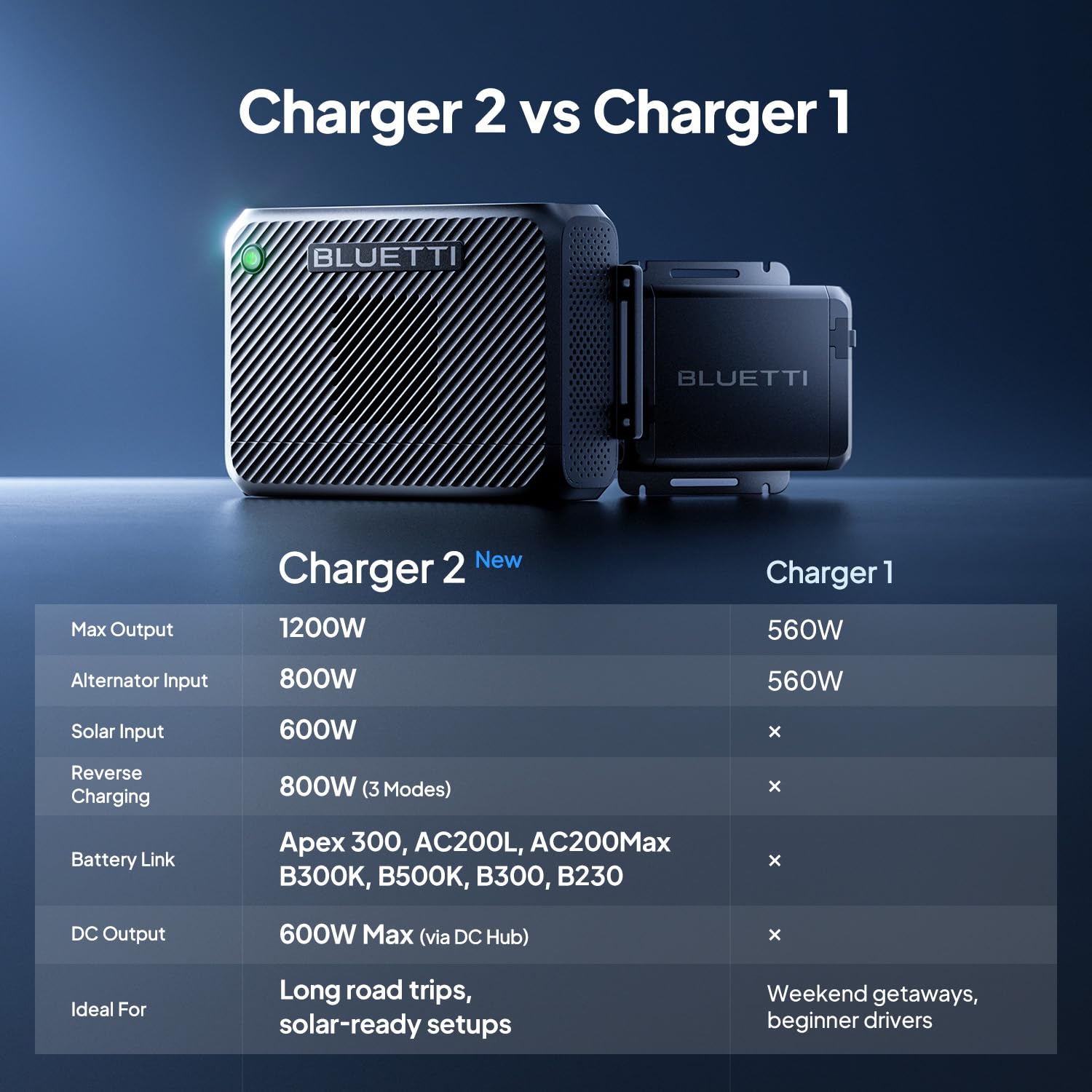 BLUETTI Charger 2 connected to optional DC hub supplying continuous DC loads