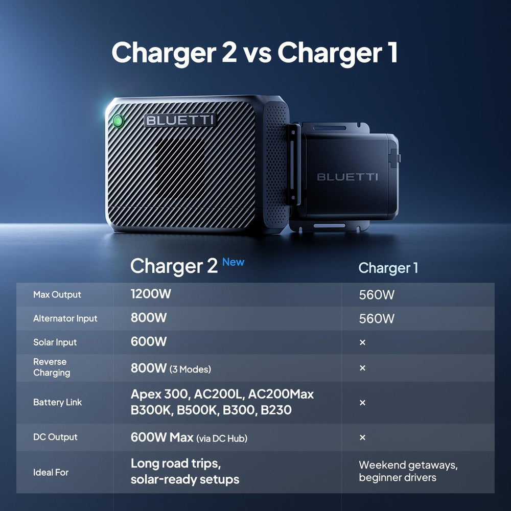 BLUETTI Charger 2 connected to optional DC hub supplying continuous DC loads