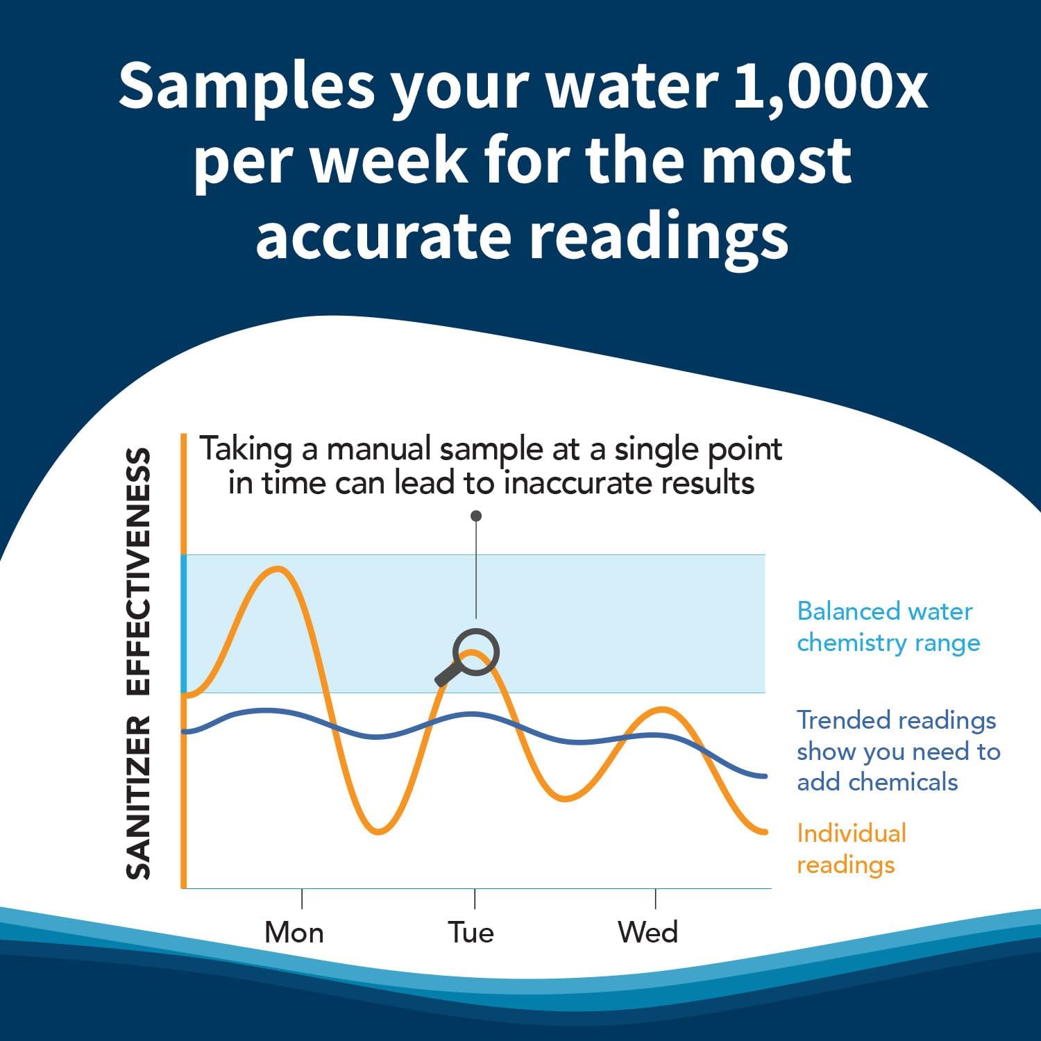 Crystal Water Monitor installed at pool return demonstrating continuous monitoring benefit