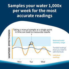 Crystal Water Monitor installed at pool return demonstrating continuous monitoring benefit