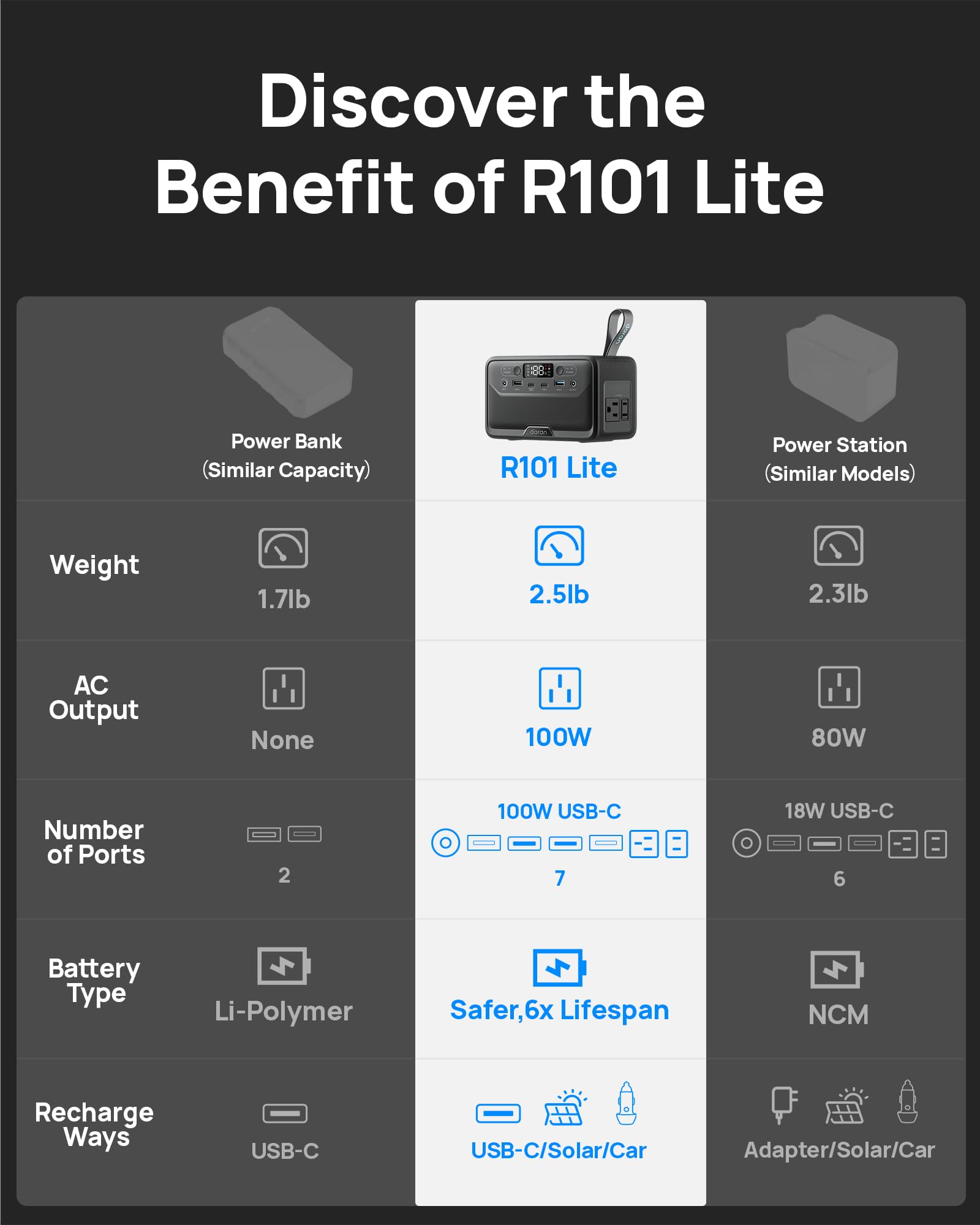 DaranEner AC outlets detail illustrating two 100W outlets for small appliances