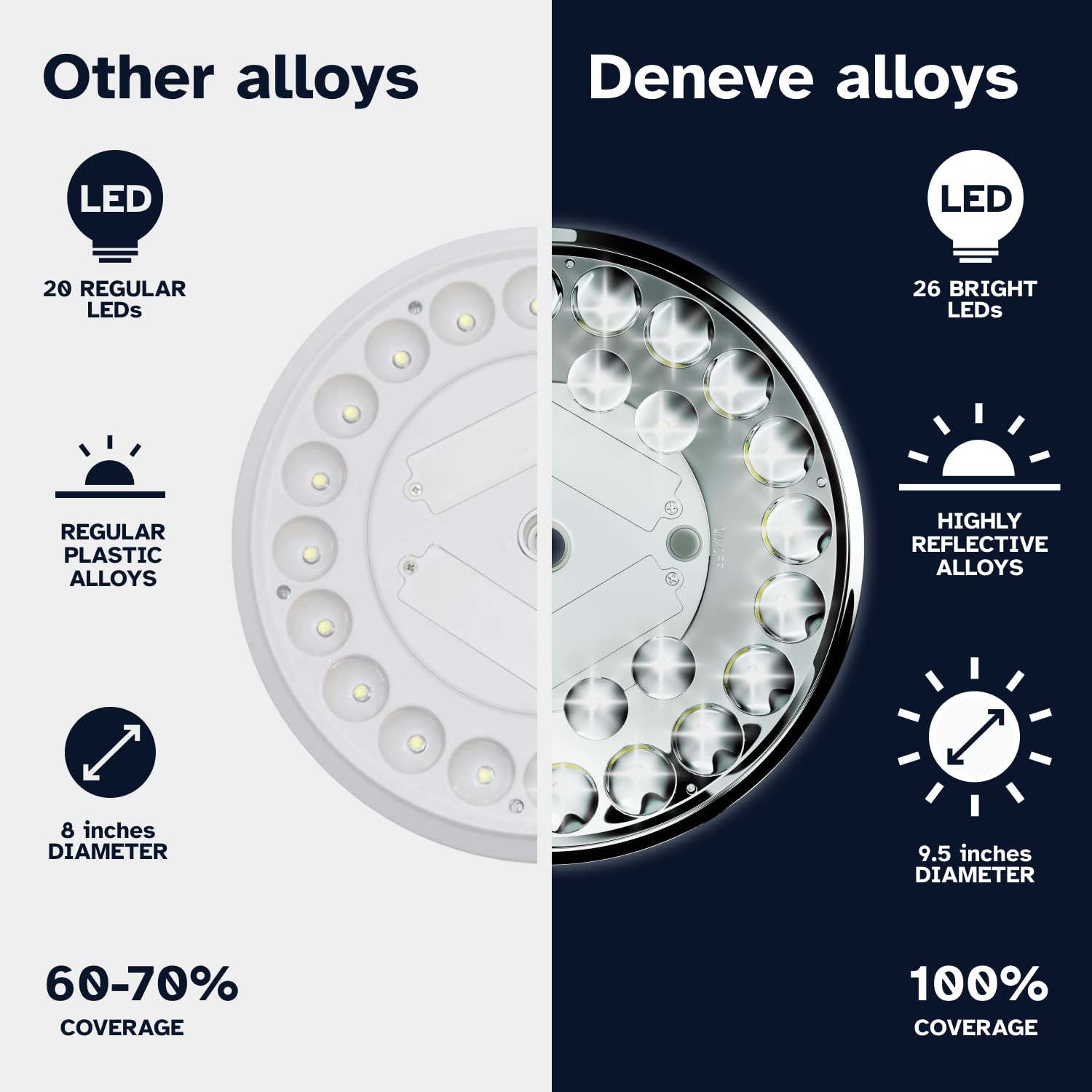 Deneve detailed shot of 26-LED array ensuring even bright flag illumination benefit