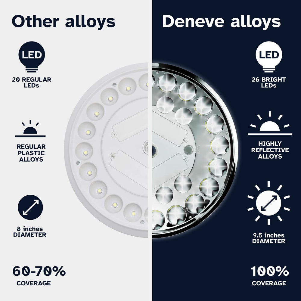 Deneve detailed shot of 26-LED array ensuring even bright flag illumination benefit