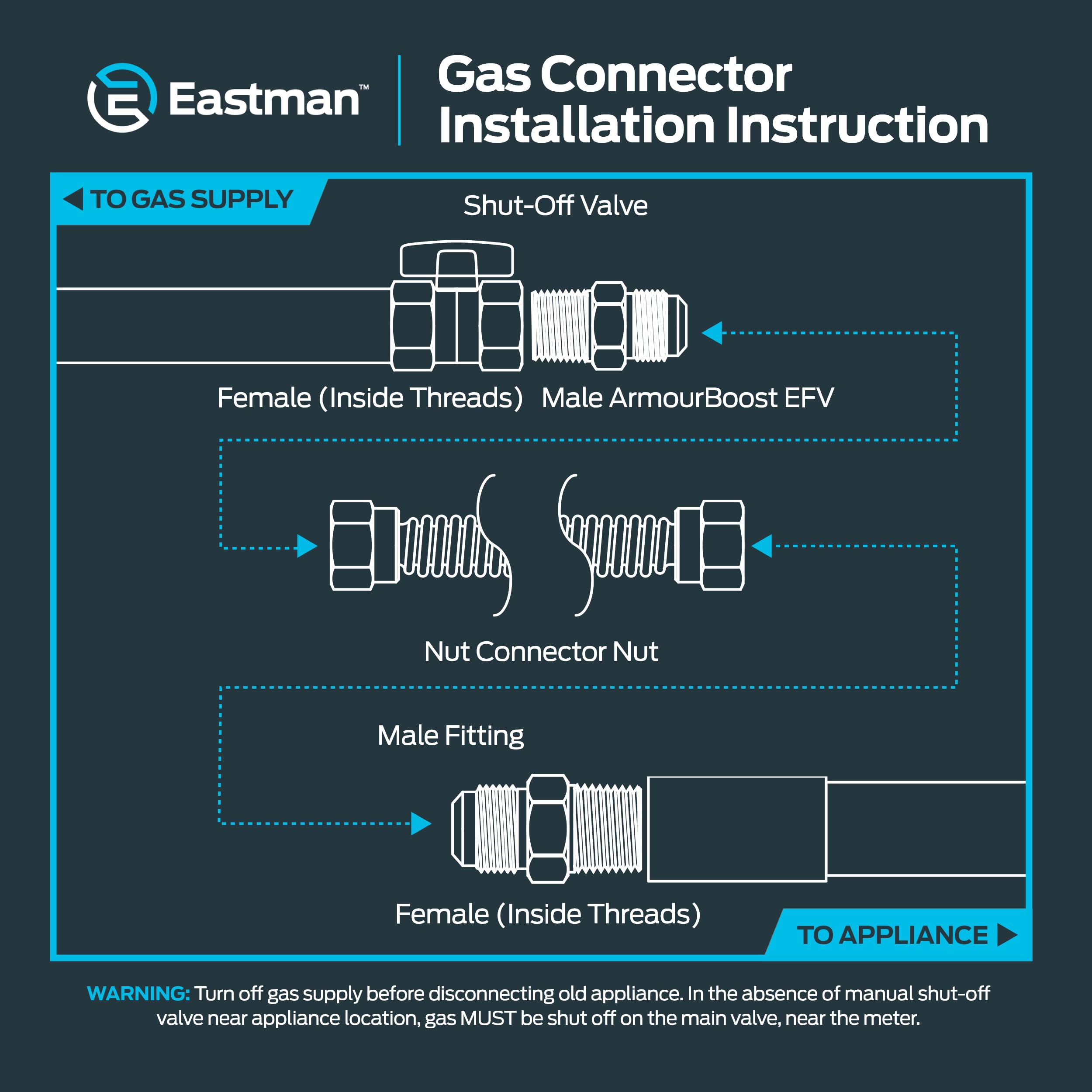 Eastman box with hose and fittings showing complete ready-to-install kit