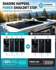 ECOBOSS solar panel mounted on RV roof demonstrating mobile power