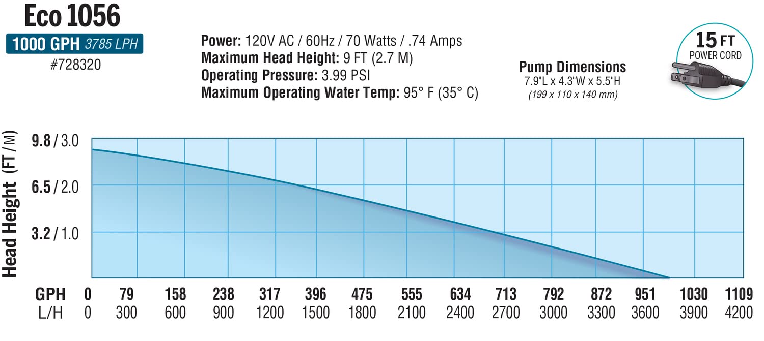EcoPlus Eco 1056 submerged in fountain demonstrating strong, steady flow