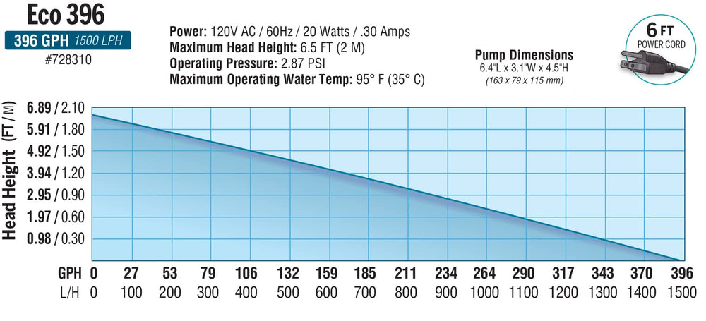 EcoPlus Eco396 submerged in aquarium delivering quiet, steady circulation benefit