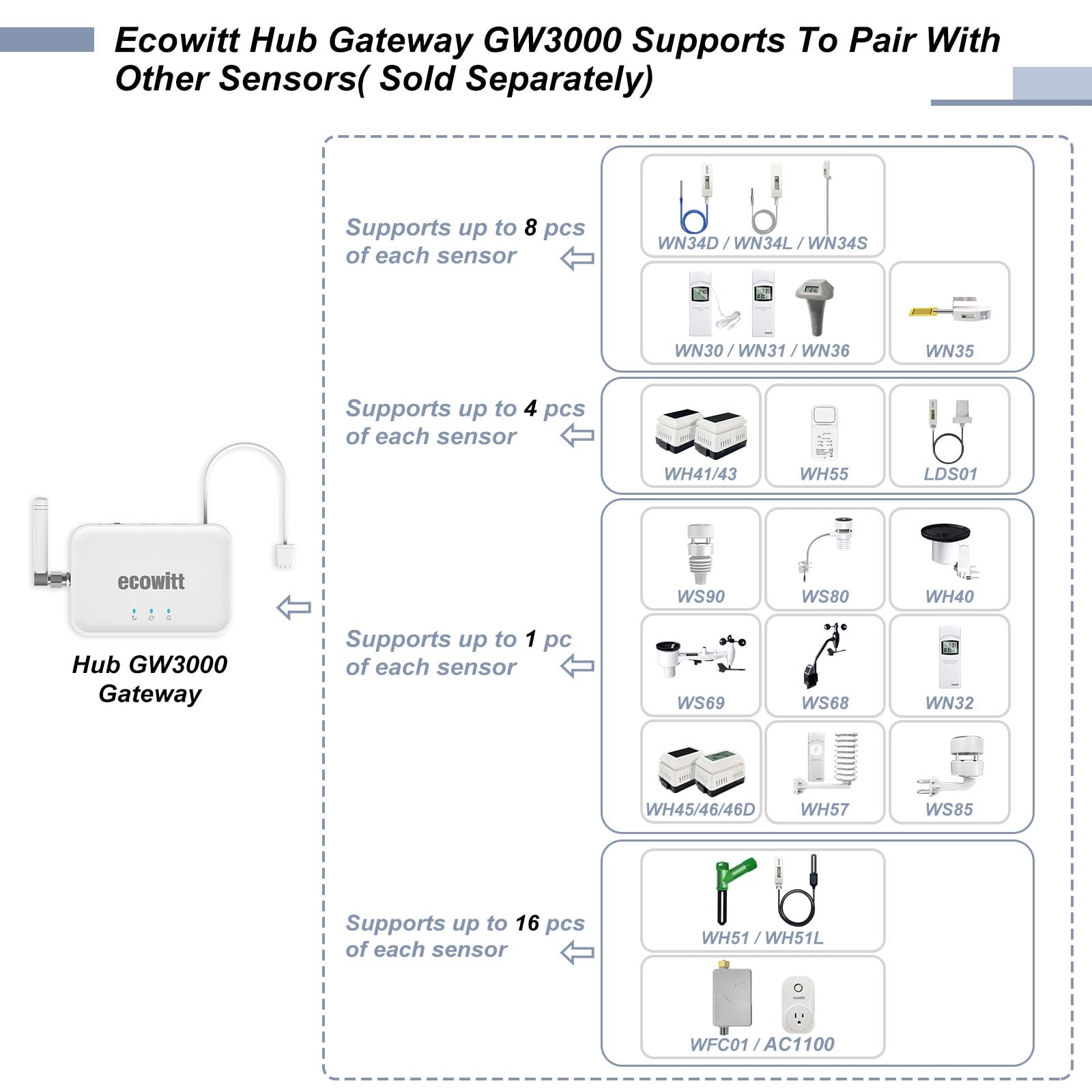 ECOWITT GW3000 rear view with Ethernet and power ports benefit: stable wired network
