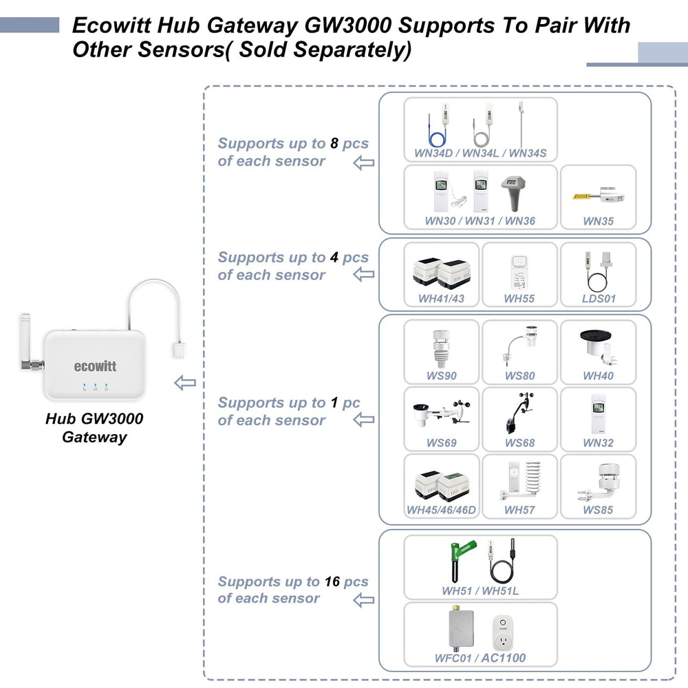 ECOWITT GW3000 rear view with Ethernet and power ports benefit: stable wired network