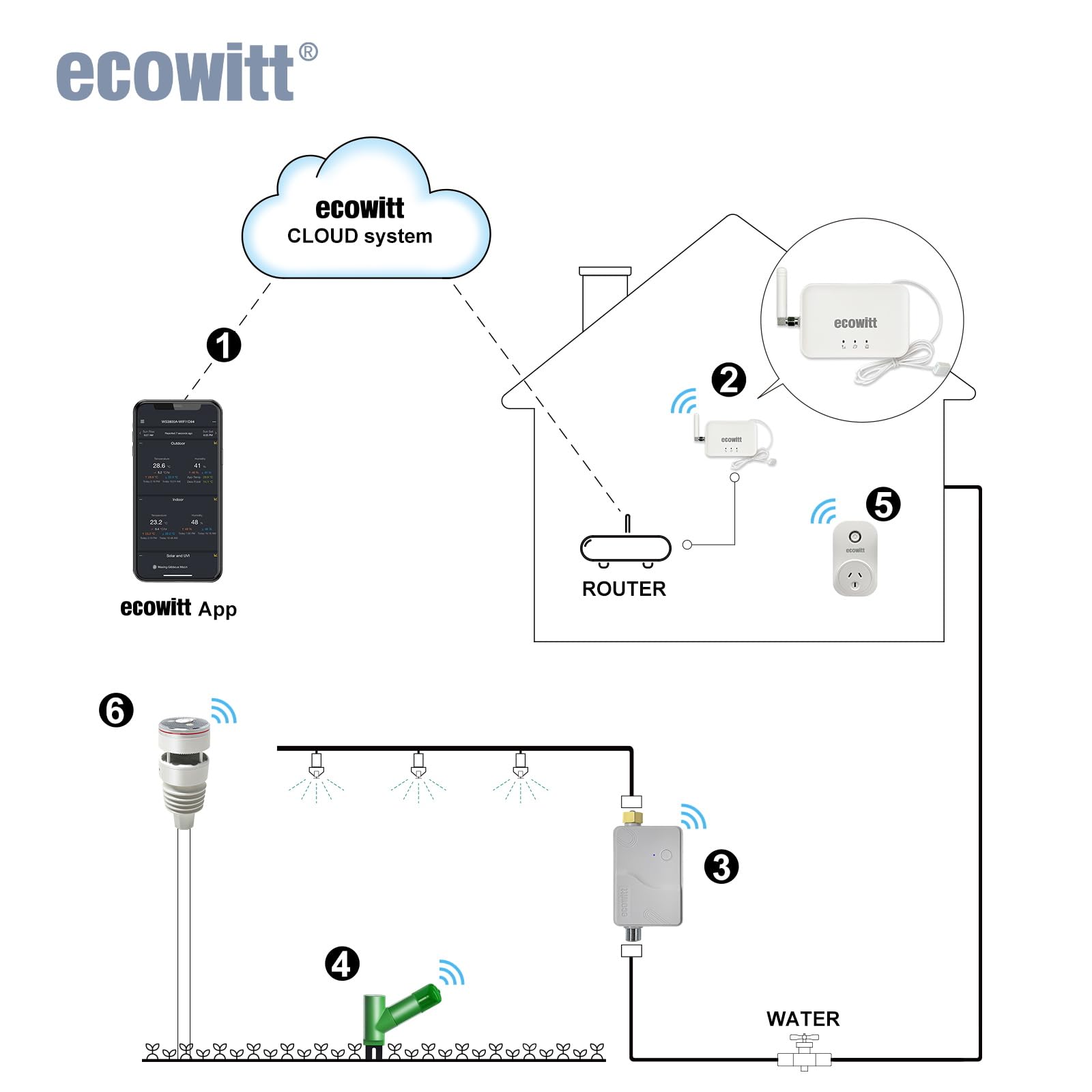 ECOWITT GW3000 SD card slot and indoor sensor view for local data logging