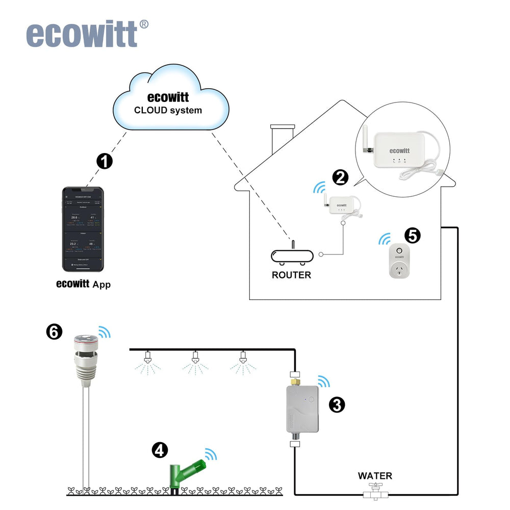 ECOWITT GW3000 SD card slot and indoor sensor view for local data logging