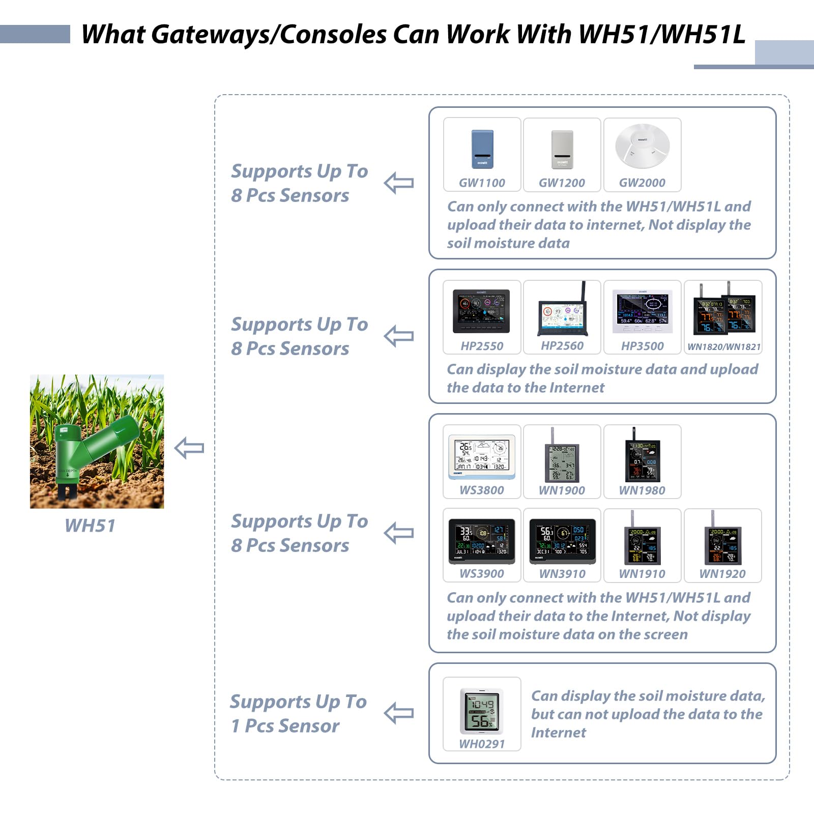 ECOWITT WH51 waterproof seal detail demonstrating outdoor durability benefit