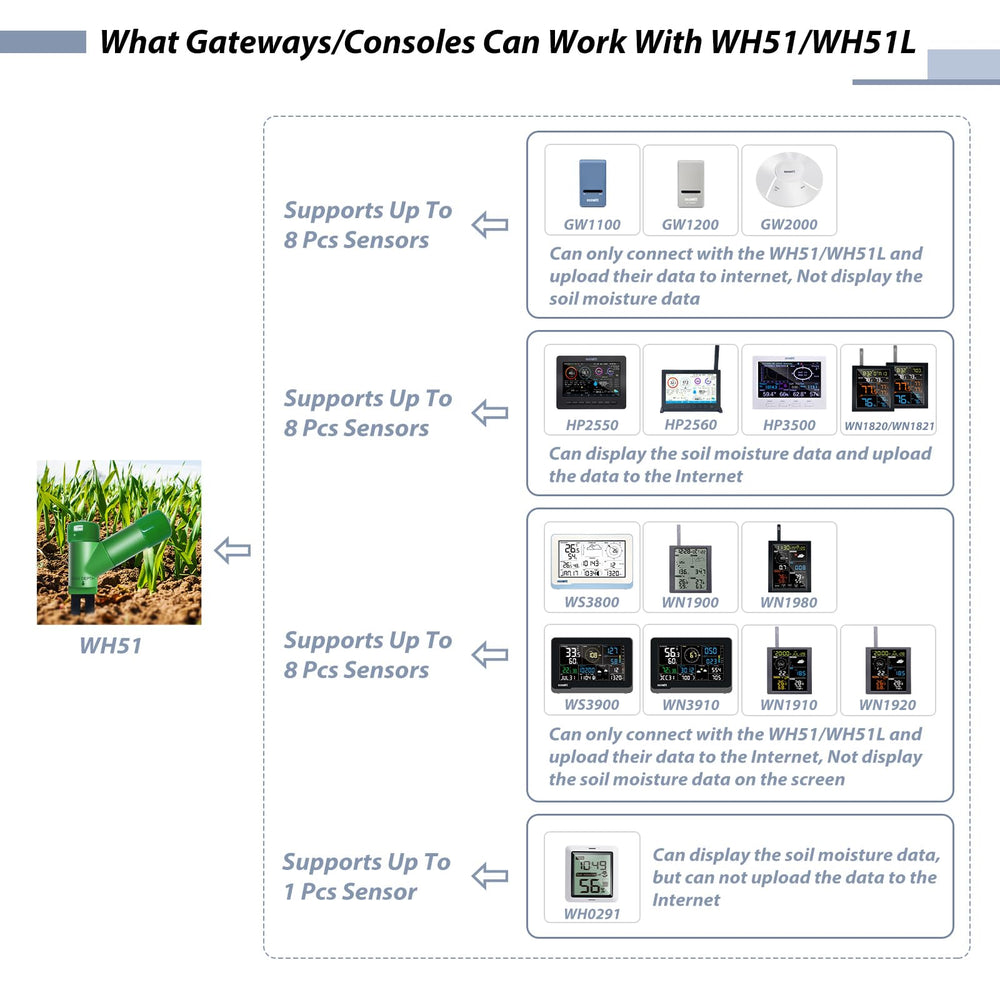 ECOWITT WH51 waterproof seal detail demonstrating outdoor durability benefit