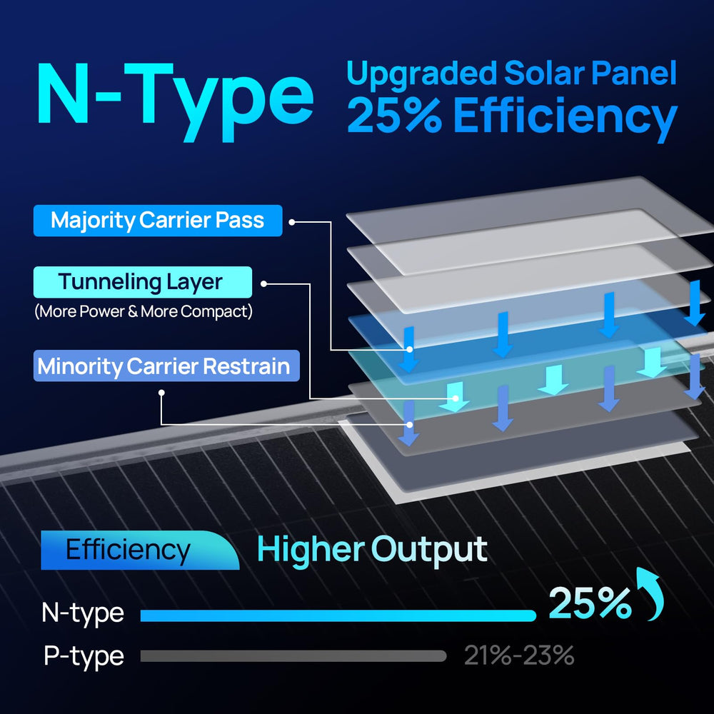 ECO-WORTHY bifacial rear surface capturing reflected light to boost energy yield by up to 20%