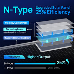 ECO-WORTHY bifacial rear surface capturing reflected light to boost energy yield by up to 20%