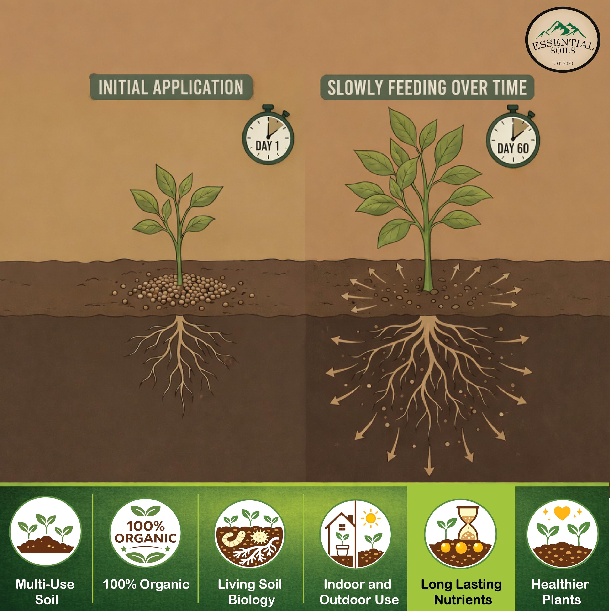 Essential Soils label and nutrient list view clarifying organic ingredients and usage