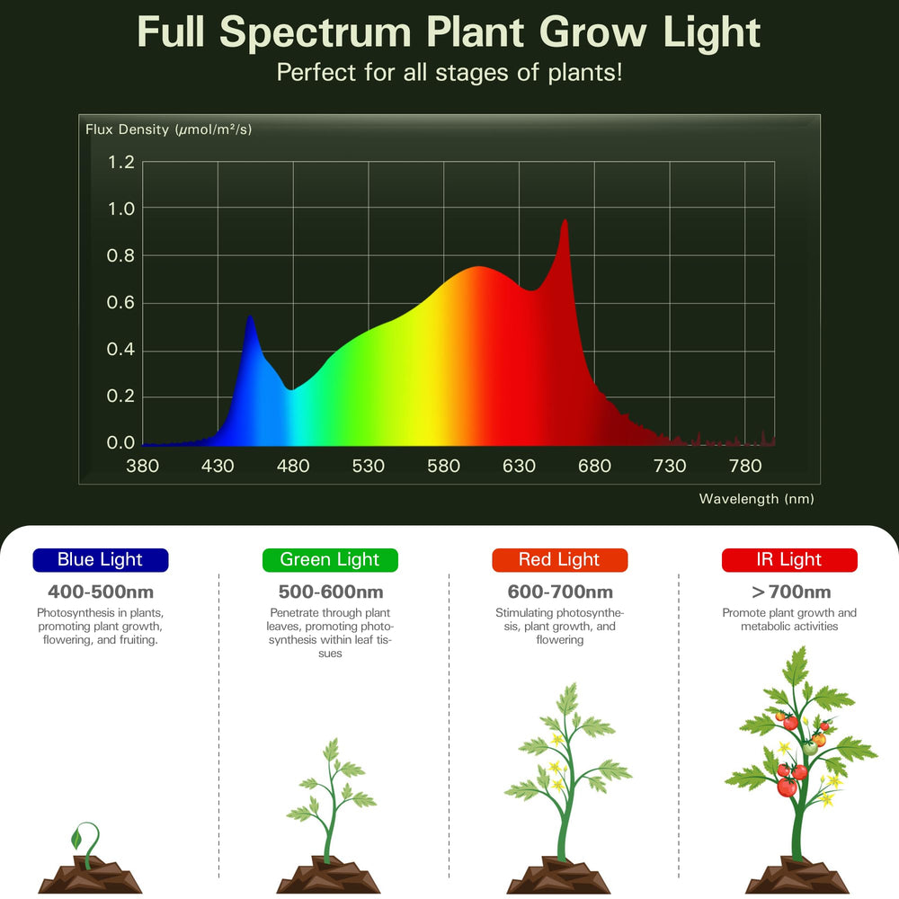 EVERYGROW close-up of bulb LED array showing spectrum detail for plant growth