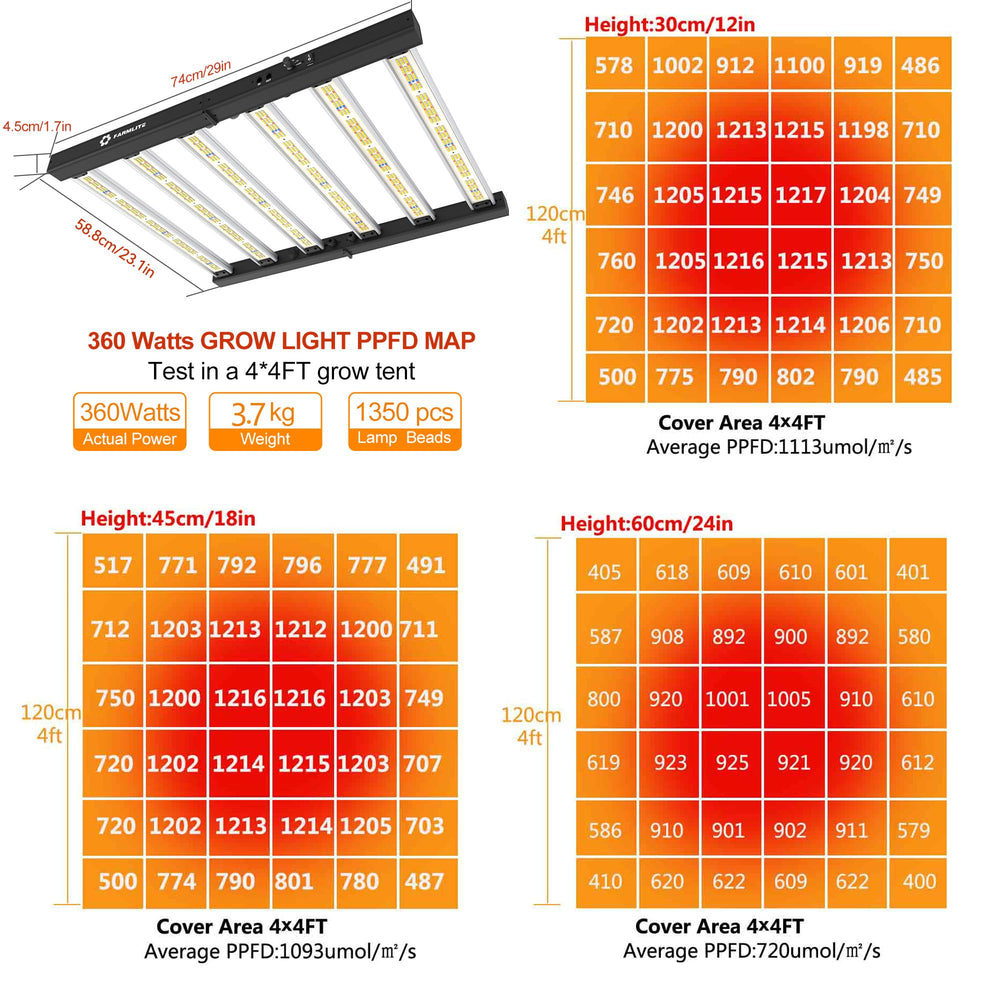 FARMLITE close-up of LED chips highlighting full-spectrum output advantage
