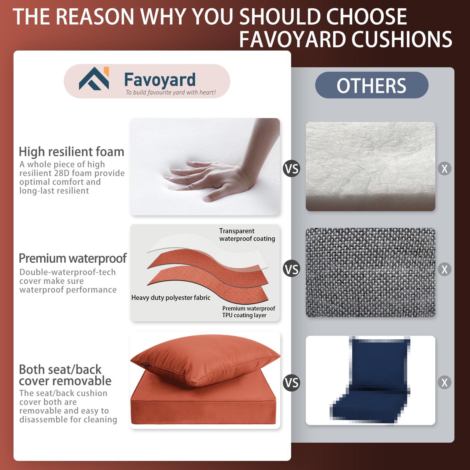 Favoyard foam cross-section illustrating 28D resilience and lasting support