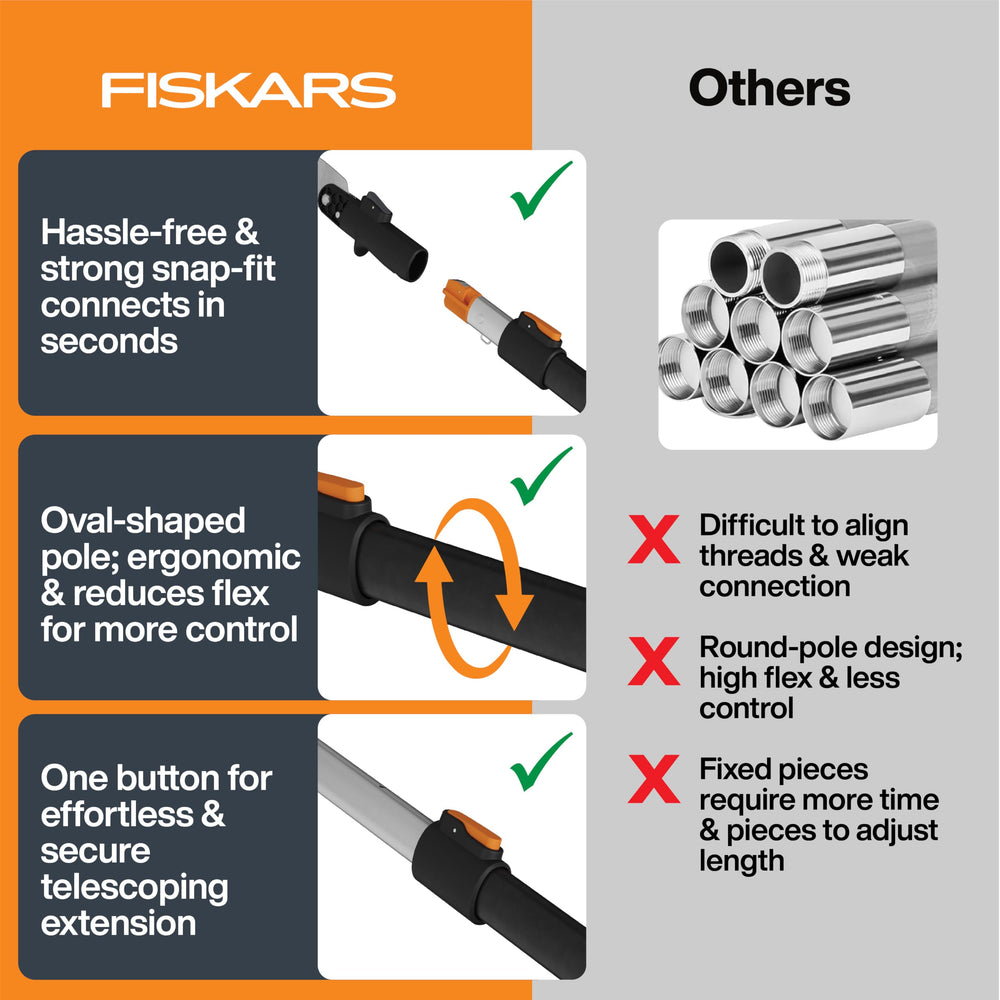 Fiskars cord reel closeup displaying pulley system for smooth, low-effort cutting