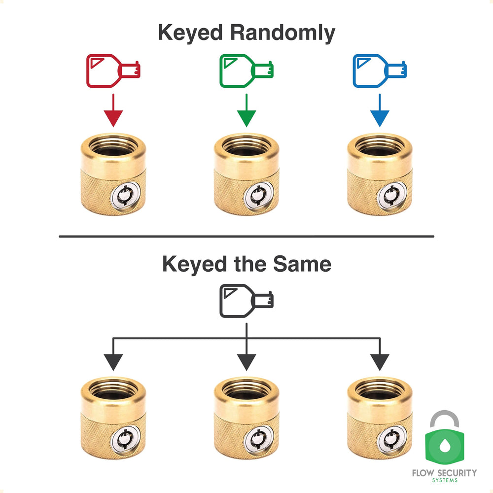 Flow Security Systems key inserted into lock face for quick authorized access