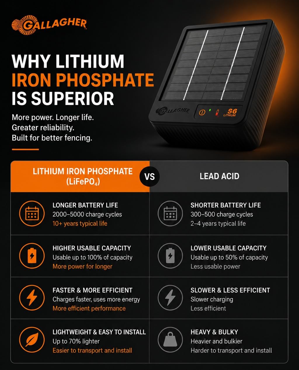 Gallagher S6 solar panel close-up highlighting efficient charging surface and durability