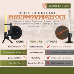 GARDENFLARE close-up of borosilicate glass flame tube with clear flames, provides safe viewing