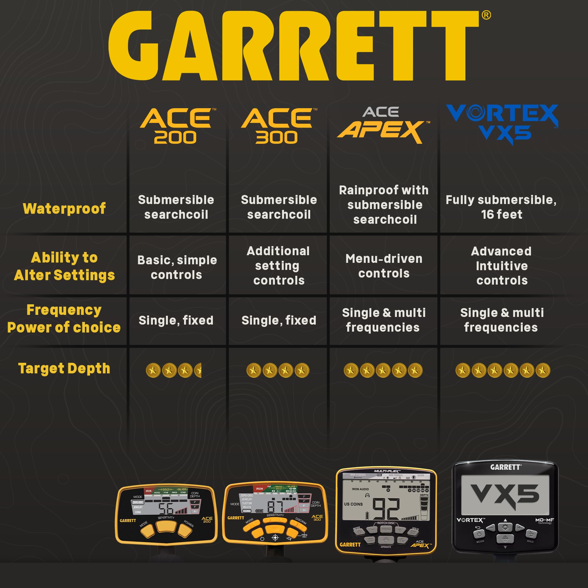 Garrett ACE 200 control panel with digital target ID for quick identification