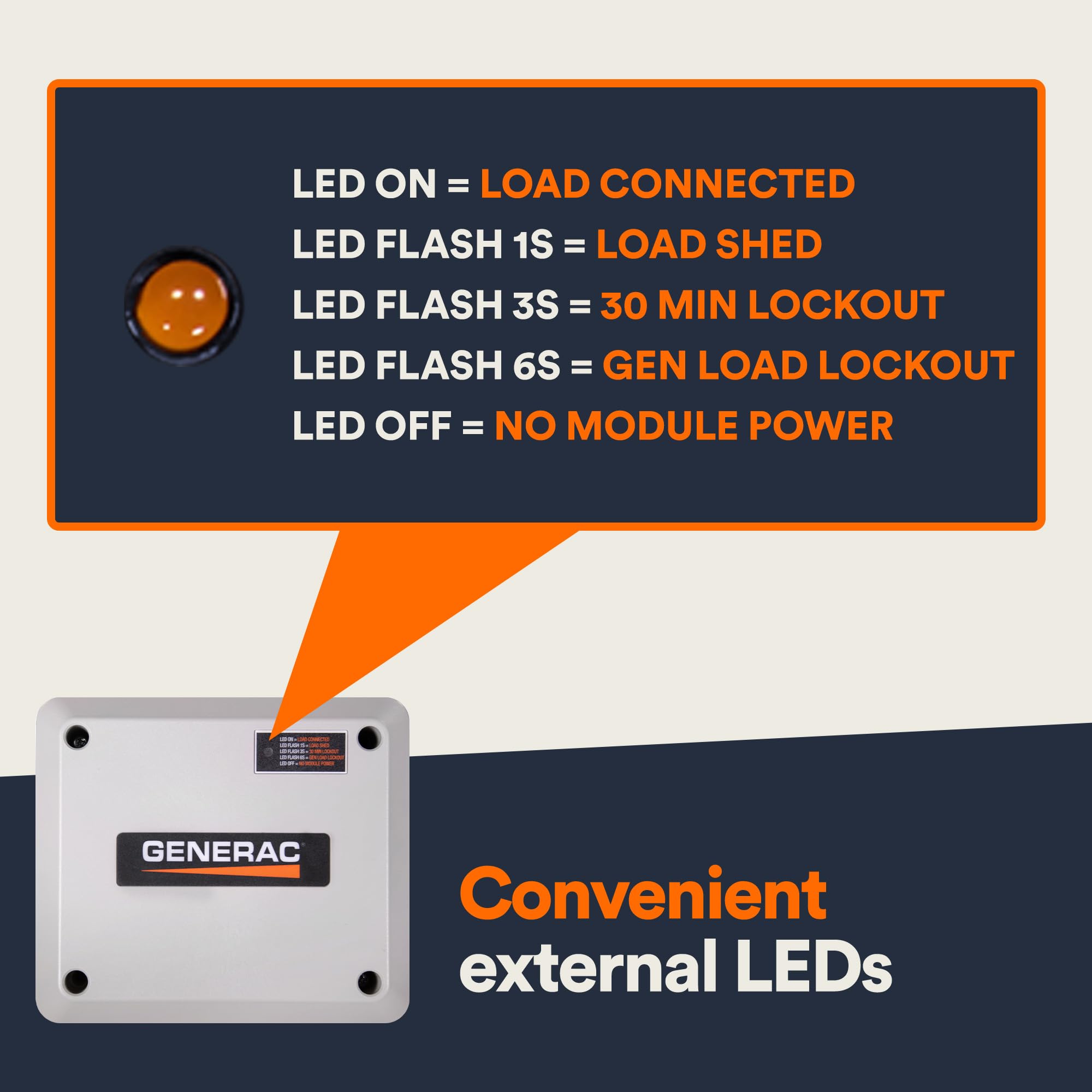 Generac module wired into 240V circuit demonstrating safe installation and reliable protection