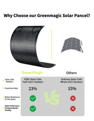 Greenmagic panel bent to show 260° flexibility and versatile fit benefit