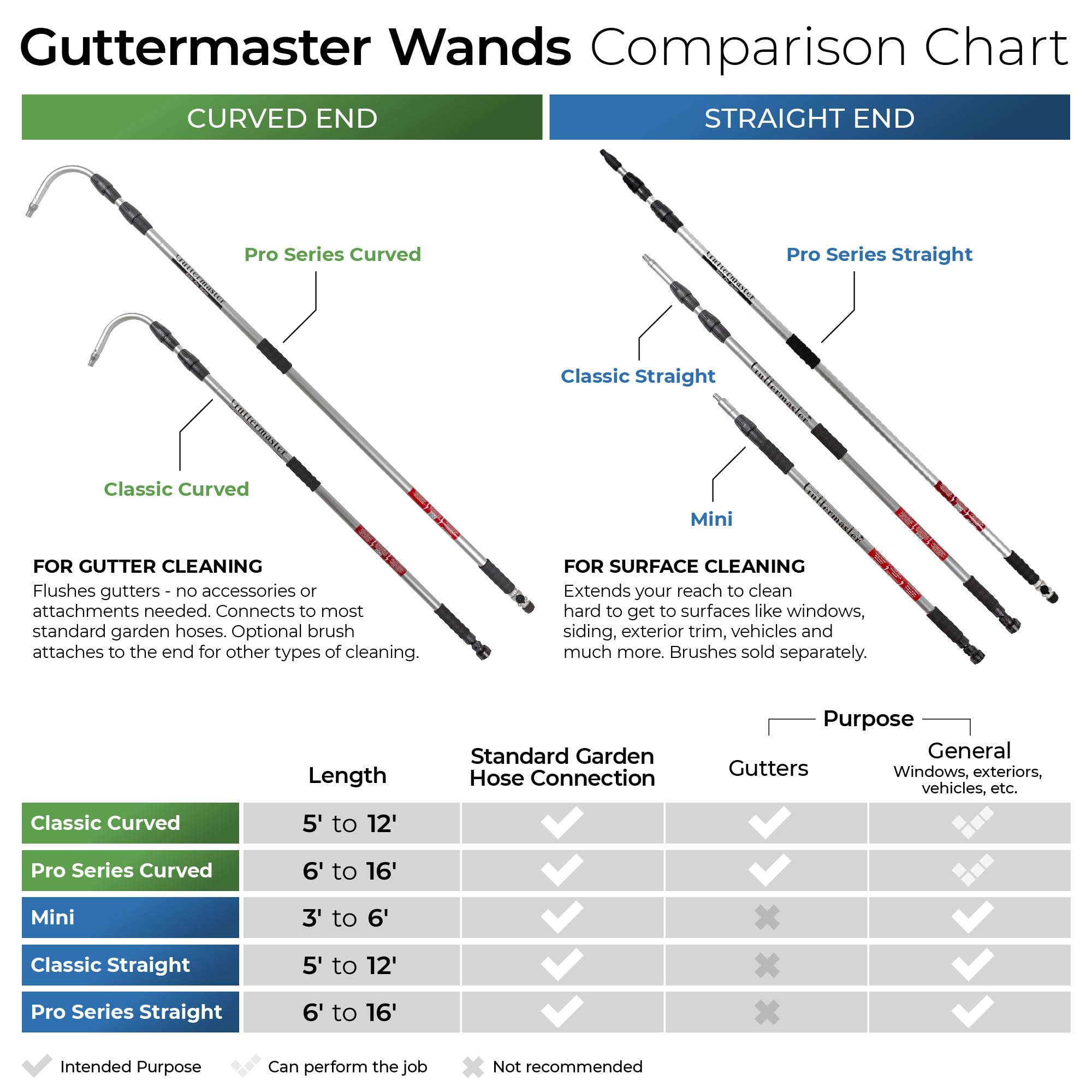 GUTTER MASTER collapsed pole showing compact storage and easy transport benefit