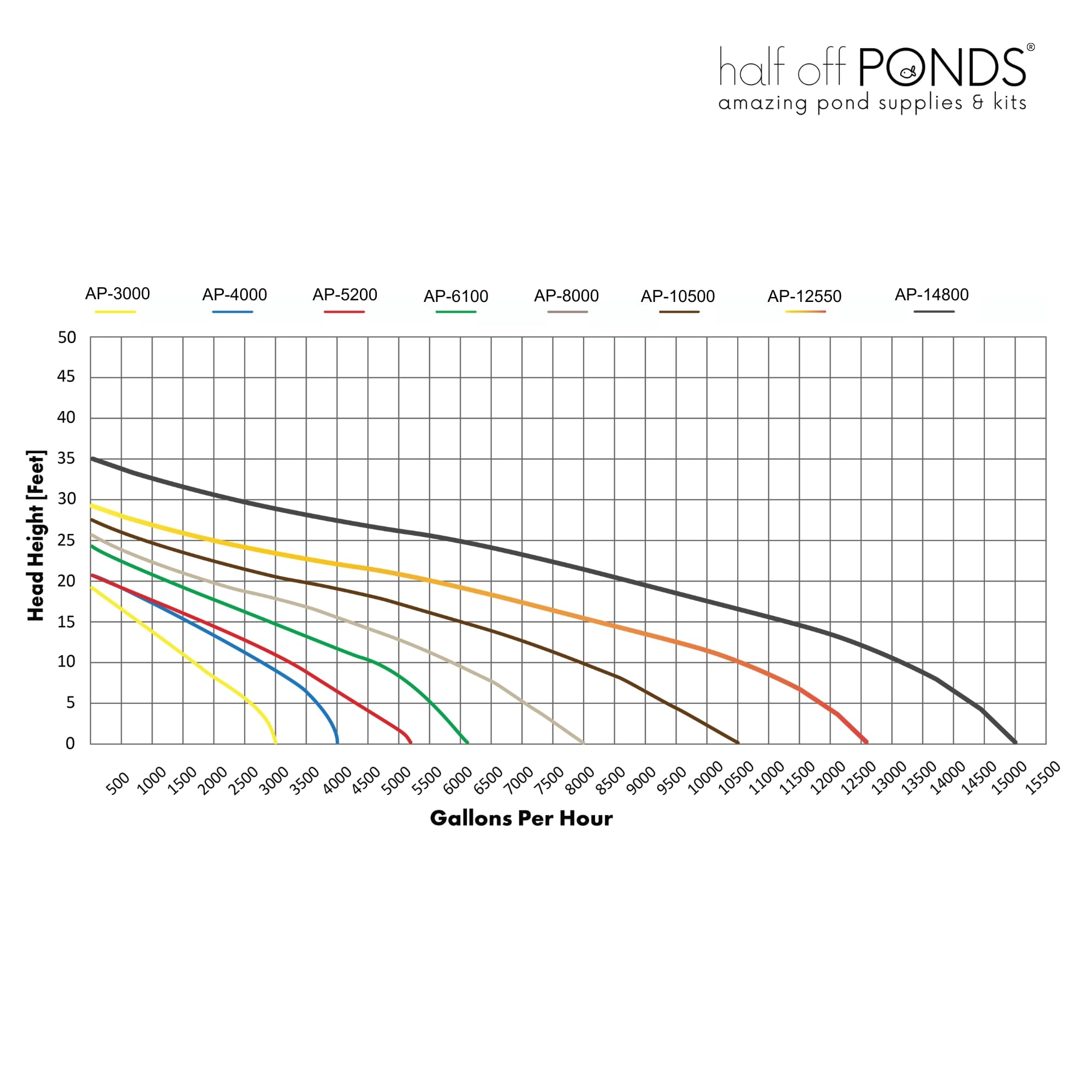 HALF OFF PONDS packaging and warranty card conveying service and support