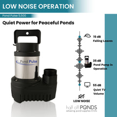 HALF OFF PONDS pump installed in skimmer demonstrating compact fit and easy service