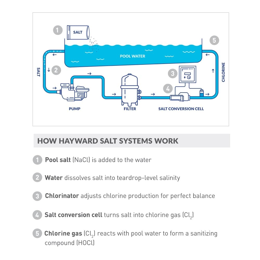 Hayward TurboCell connector and handle detail for straightforward installation