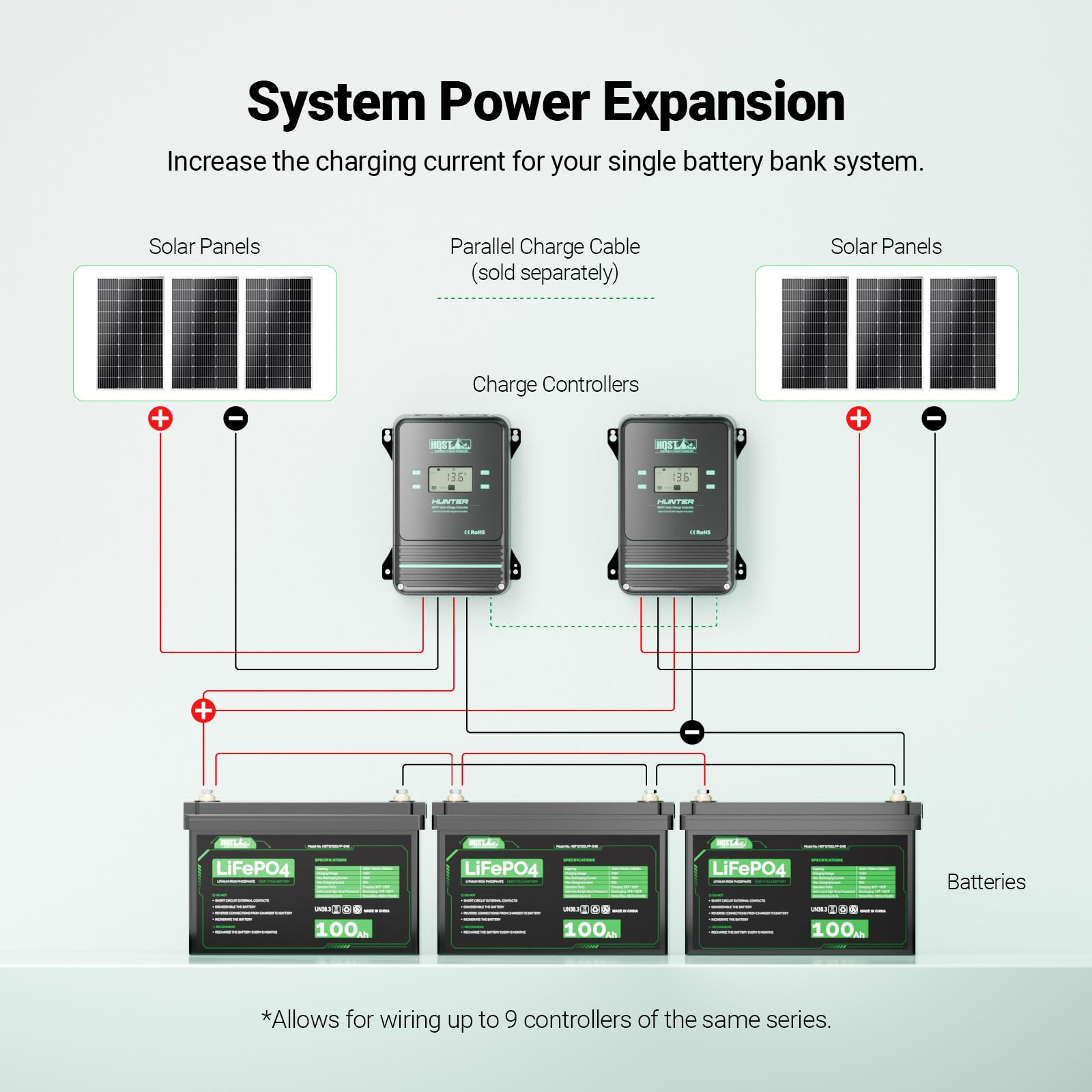 HQST 100A installed in a van solar system delivering reliable off-grid power