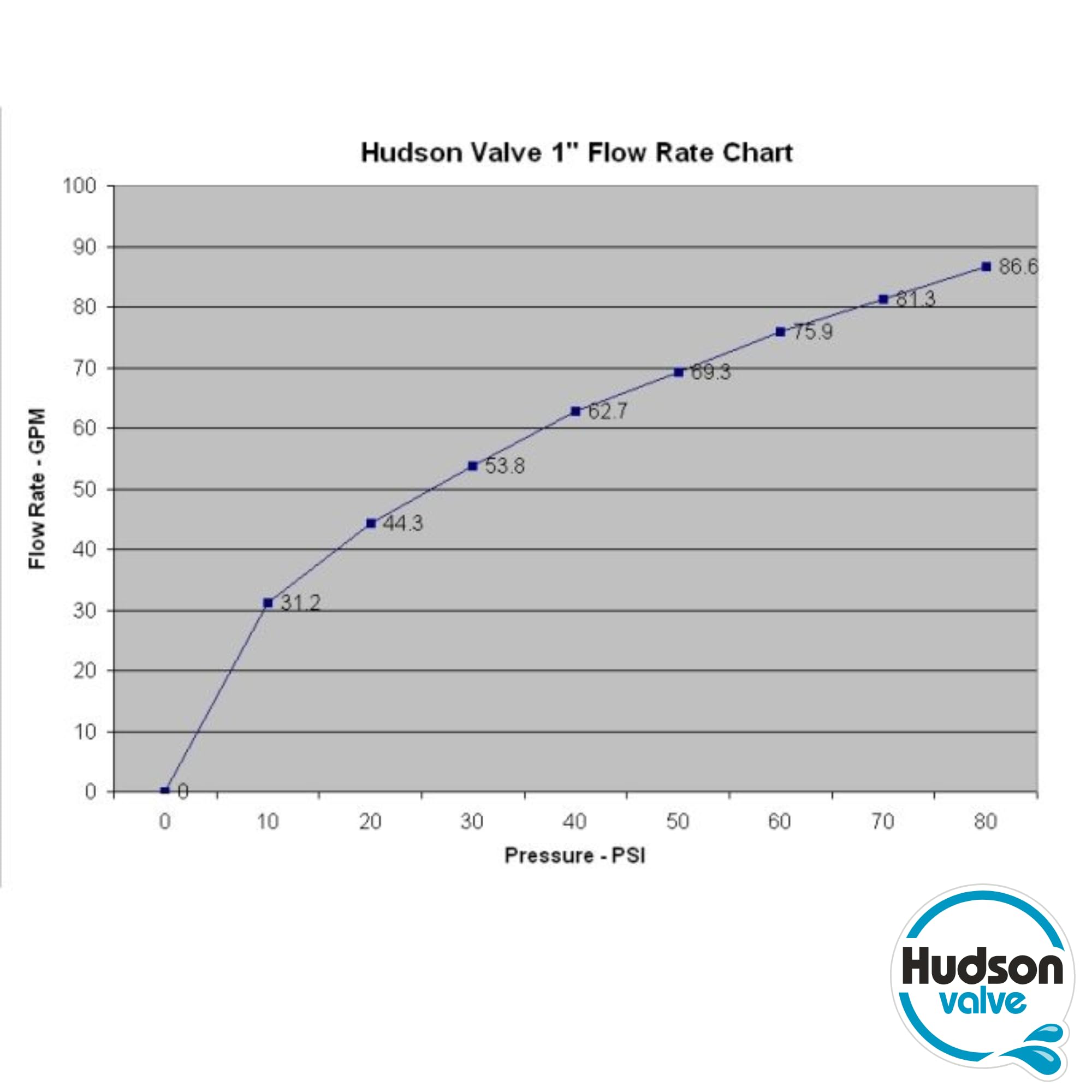 Hudson Valve 718H close-up of nylon resin body showing rustproof durability