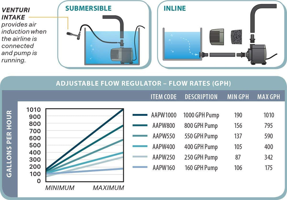 Hydrofarm AAPW550 multiple nozzle adapters displayed for versatile tubing connections